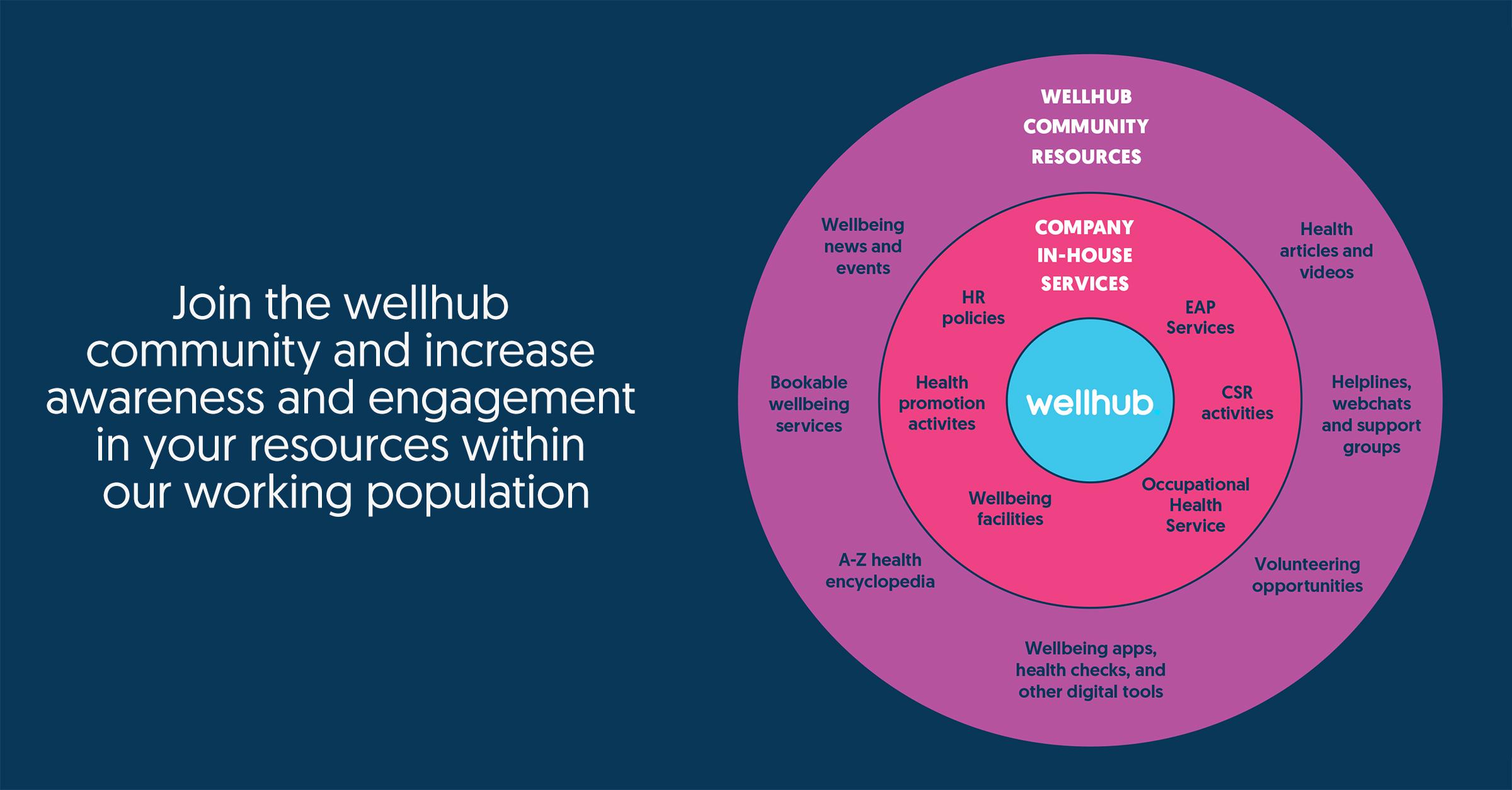 Wellhub community resources